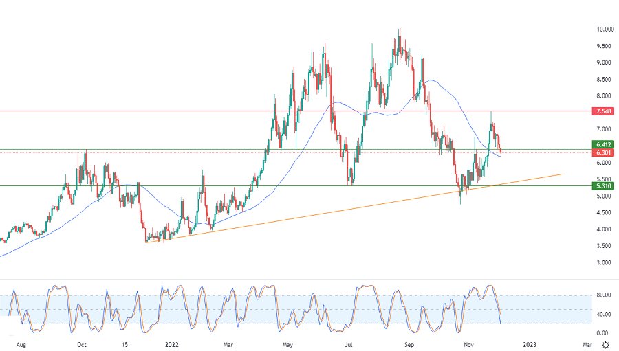 الرسم البياني اليومي للغاز الطبيعي